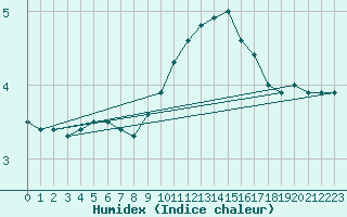 Courbe de l'humidex pour Neuchatel (Sw)