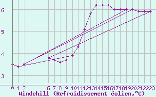 Courbe du refroidissement olien pour Colmar-Ouest (68)