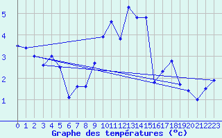 Courbe de tempratures pour La Dle (Sw)