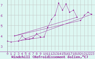 Courbe du refroidissement olien pour Dounoux (88)