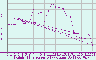 Courbe du refroidissement olien pour Alpinzentrum Rudolfshuette