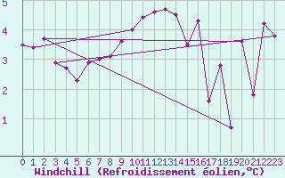 Courbe du refroidissement olien pour Mumbles