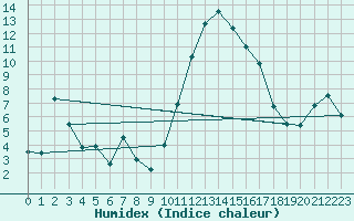 Courbe de l'humidex pour Pontarlier (25)