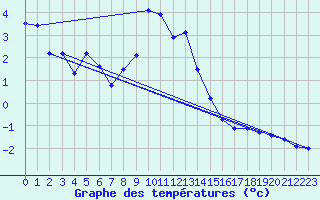 Courbe de tempratures pour Ischgl / Idalpe