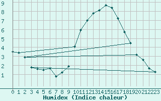 Courbe de l'humidex pour Saint-Jean-de-Vedas (34)