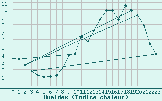 Courbe de l'humidex pour Lons-le-Saunier (39)