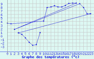 Courbe de tempratures pour Creil (60)