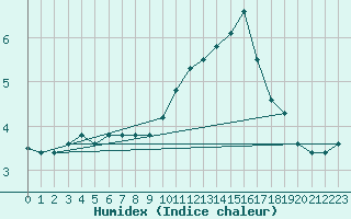 Courbe de l'humidex pour Potes / Torre del Infantado (Esp)