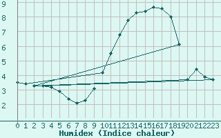 Courbe de l'humidex pour Belvs (24)