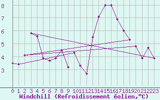 Courbe du refroidissement olien pour Chteau-Chinon (58)
