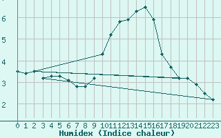 Courbe de l'humidex pour Saint-Maximin-la-Sainte-Baume (83)