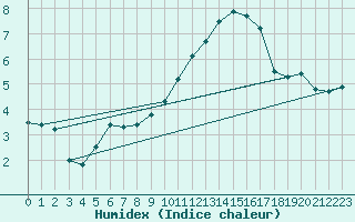 Courbe de l'humidex pour Dole-Tavaux (39)