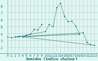 Courbe de l'humidex pour Chemnitz