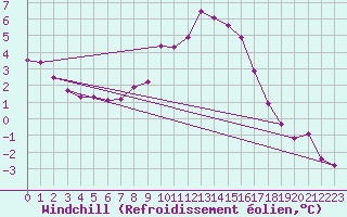 Courbe du refroidissement olien pour Sint Katelijne-waver (Be)