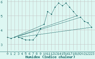 Courbe de l'humidex pour Spadeadam