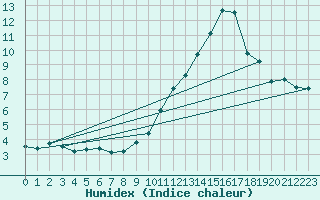 Courbe de l'humidex pour Combs-la-Ville (77)