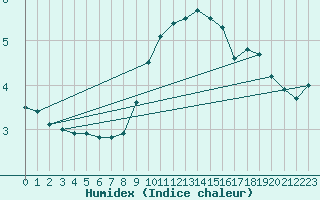 Courbe de l'humidex pour Pakri