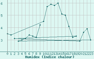 Courbe de l'humidex pour Weiden