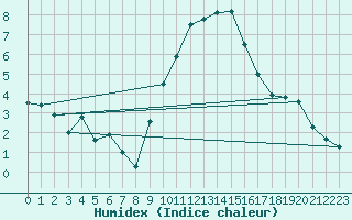 Courbe de l'humidex pour Larkhill