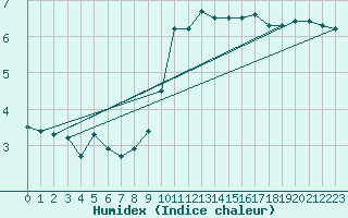 Courbe de l'humidex pour Glenanne