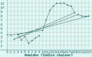 Courbe de l'humidex pour Brest (29)