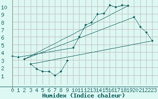 Courbe de l'humidex pour Roissy (95)