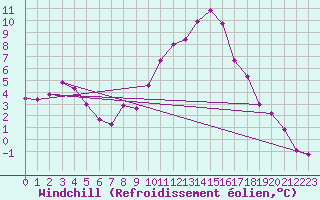 Courbe du refroidissement olien pour Saint-Jean-de-Vedas (34)