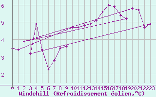 Courbe du refroidissement olien pour Dundrennan