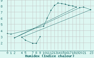 Courbe de l'humidex pour Melle (Be)