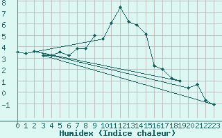 Courbe de l'humidex pour Moleson (Sw)