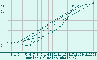 Courbe de l'humidex pour Luebeck-Blankensee