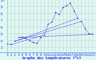 Courbe de tempratures pour Bonnecombe - Les Salces (48)