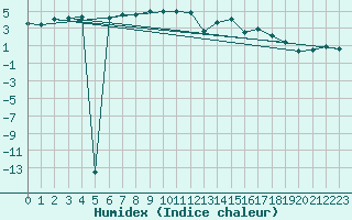 Courbe de l'humidex pour Jungfraujoch (Sw)