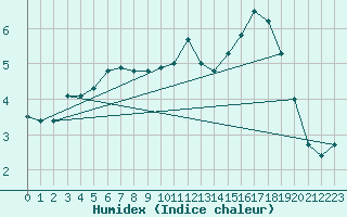 Courbe de l'humidex pour Lohja Porla