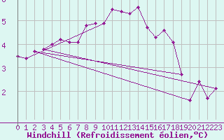 Courbe du refroidissement olien pour Klippeneck