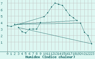 Courbe de l'humidex pour Igualada