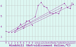 Courbe du refroidissement olien pour Odiham