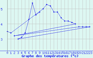 Courbe de tempratures pour Halten Fyr