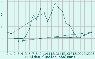 Courbe de l'humidex pour Prostejov