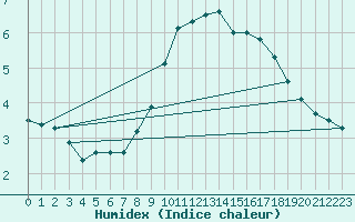 Courbe de l'humidex pour Luxeuil (70)