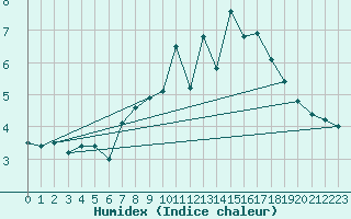 Courbe de l'humidex pour Teuschnitz