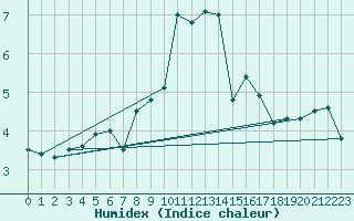 Courbe de l'humidex pour Gersau