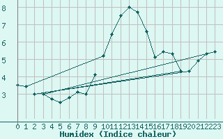 Courbe de l'humidex pour Barth