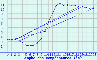 Courbe de tempratures pour Cambrai / Epinoy (62)