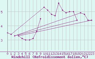 Courbe du refroidissement olien pour Mhling