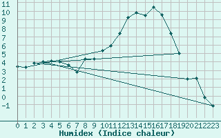 Courbe de l'humidex pour Le Puy - Loudes (43)