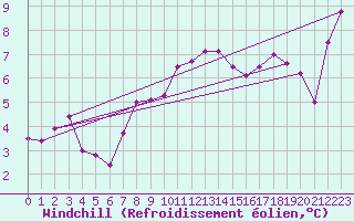 Courbe du refroidissement olien pour Quenza (2A)