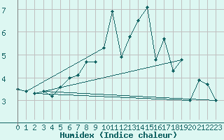 Courbe de l'humidex pour Glasgow (UK)