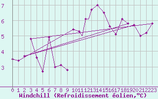 Courbe du refroidissement olien pour Storkmarknes / Skagen