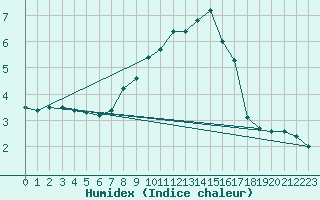 Courbe de l'humidex pour Wien Mariabrunn